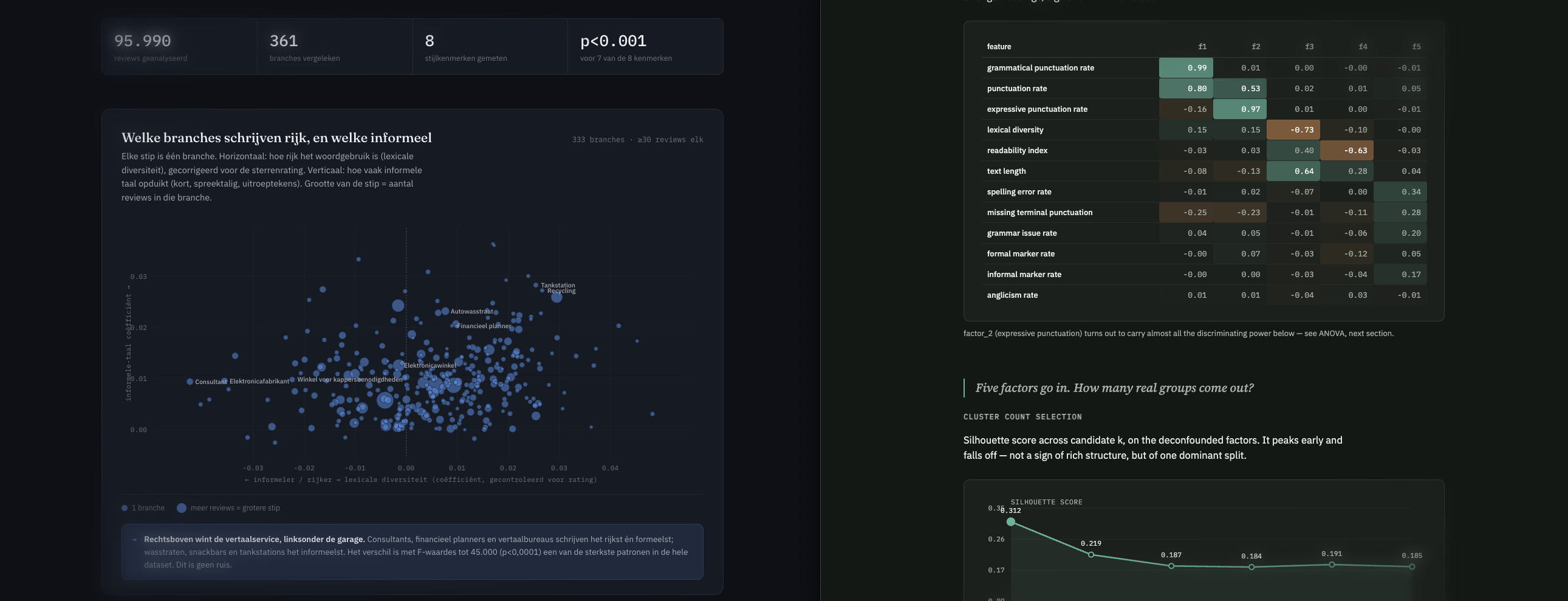 Example advanced analytics report: factor loadings and cluster analysis